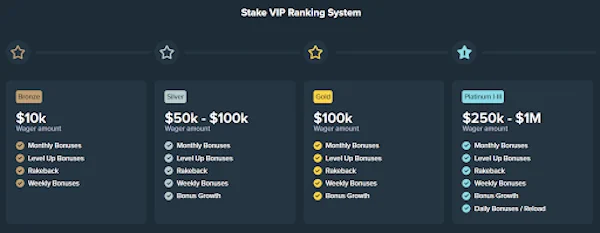 Stake’s VIP ranking system